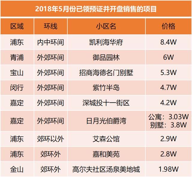 5月上海全部新盘成交价，含9个新开盘，统计均价上涨8%