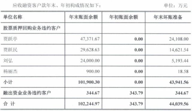 暂停业务6个月！监管对券商开股权质押史上最重罚单，六罪并罚！