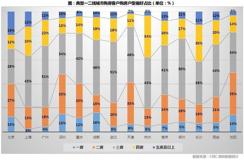 购房者行为研究 沈阳本市客户占比达93.06%