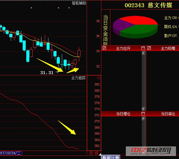 慈文传媒002343:庄家故布疑局,继续补仓会有风