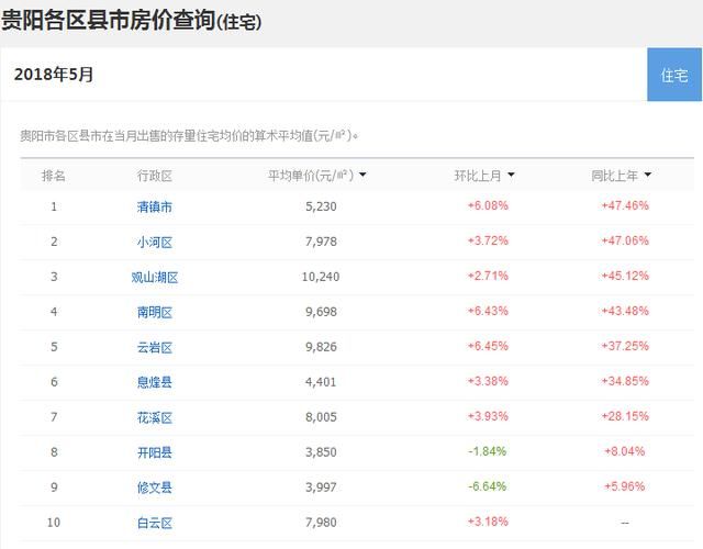 房价报告：5月贵阳二手房价9284元\/ 环比上涨3.27%