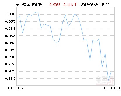 东方红睿泽三年定开混合基金最新净值涨幅达2