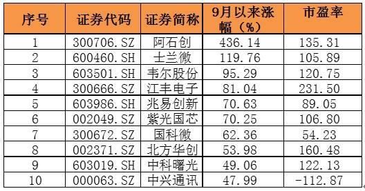 国产芯片概念股表现出色 挖掘细分领域龙头股