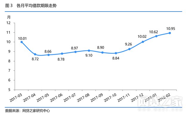 2月P2P收益率创十二个月新高，投资人、借款人数齐跌