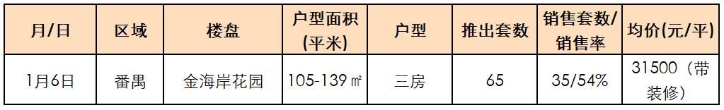 绝密资料！24小时后删！广州60大楼盘 今年真实开盘去化率曝光