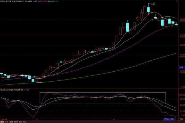 20年老股民有话说：KDJ胜过MACD一千倍，只要方法用得对！