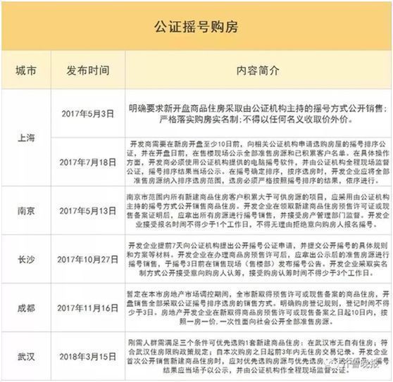 摇号买房:全程公开看似公平，是否治标不治本?