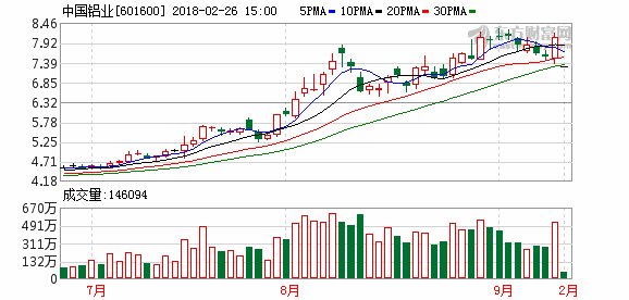 中国铝业复牌跌停 四机构卖出6518万元