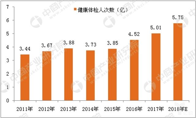 我国健康体检行业正在崛起，市场规模将进一步扩大