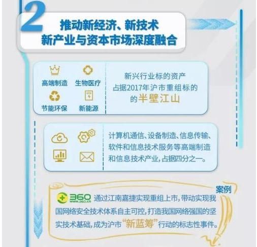 上交所:360重组上市成沪市“新蓝筹”行动标志性事件