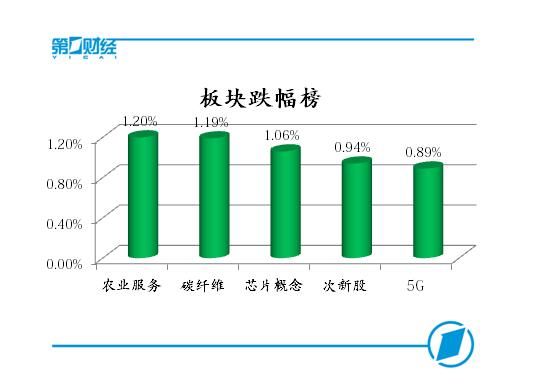 蓝筹反弹后继乏力，沪深两市股指冲高回落