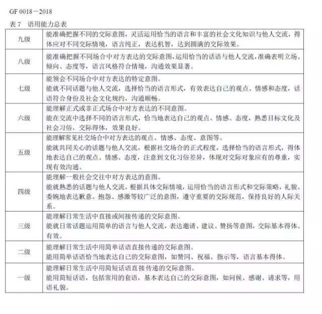 首个针对中国人的英语能力测评“国标”发布~共设九个等级，快看看你在哪个“段位”?