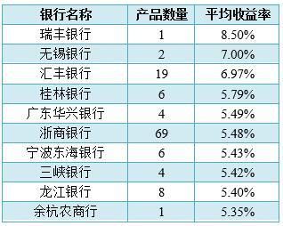 银行理财产品排行：临近春节 平均预期收益升至4.98％