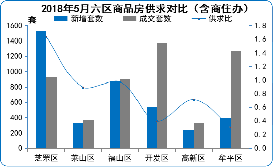 楼市5月报:16宗土地供应达年内峰值 18个项目补货跑量