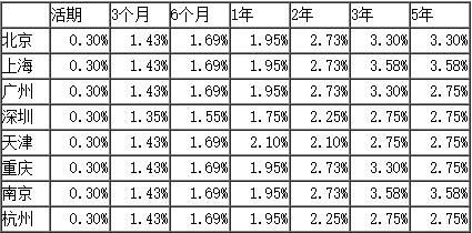 最新中国银行存款利率表 中国银行大额存单利