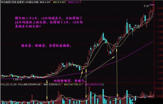 一资深交易员论516均线：助你纵横股市，走向人生巅峰！