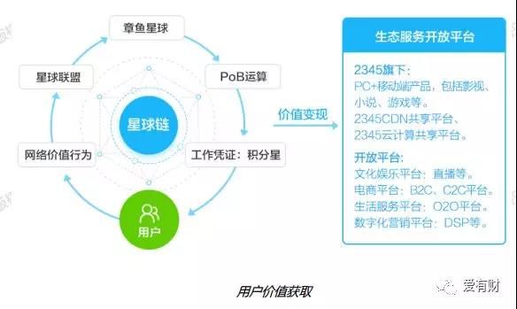 为什么说二三四五涉嫌变相ICO？150万人因何而来？