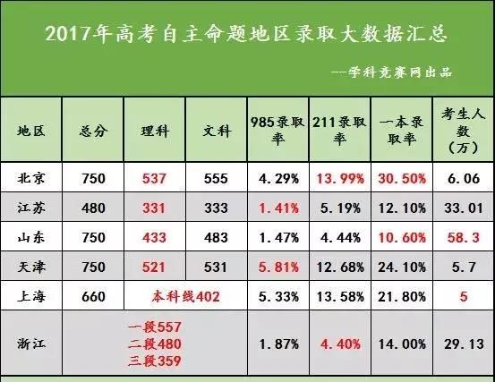 2018分数线预测：今年高考人数暴涨，分数线会上涨吗？