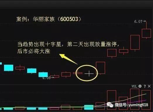 【技术帖】十字星选股技巧