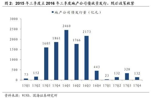 靳毅:强者恒强 票息为王 --2018年地产债投资策略