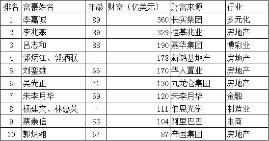 福布斯香港富豪榜公布，解读首富李嘉诚的财富版图