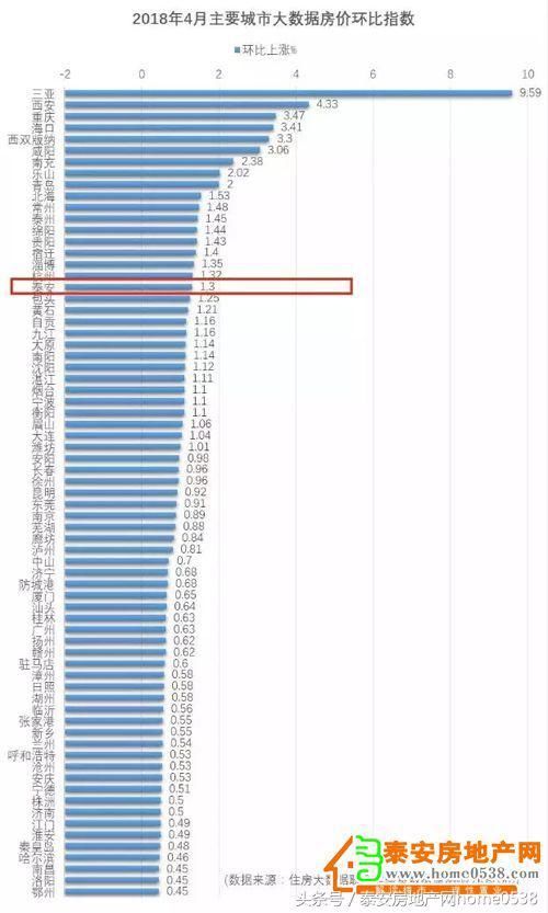 全国主要城市房价指数出炉!泰安房价排名82位!