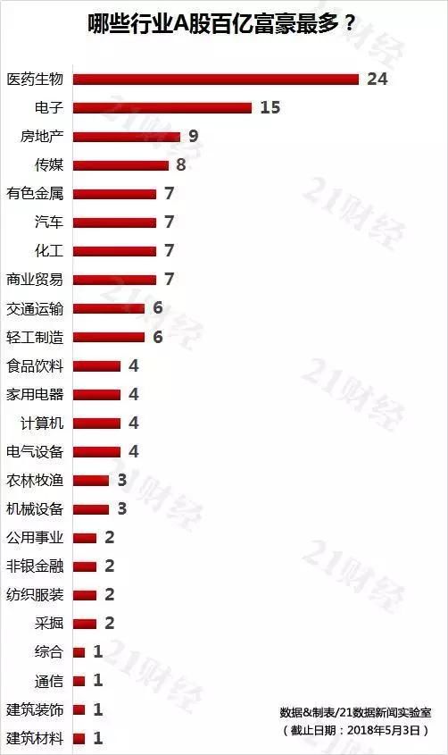 130位！A股百亿富豪榜再刷新！何享健登顶，他们却从人生巅峰坠落