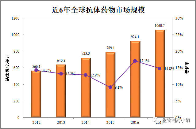 转:上市抗体药物研究报告