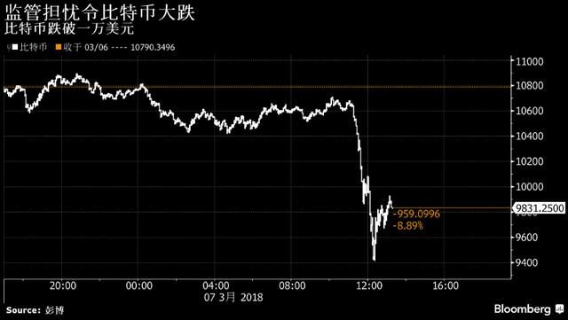 比特币再跳水近9% 美证监会表示交易平台必须注册