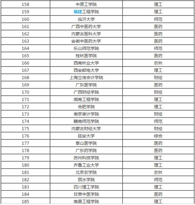 全国各省市最好的二本院校排名，预计填报二本的家长及学生注意！