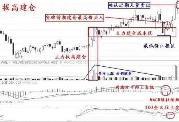 “三线金叉”暗示着股价即将要飙升，坚决捂股，必赚得盆满钵满！