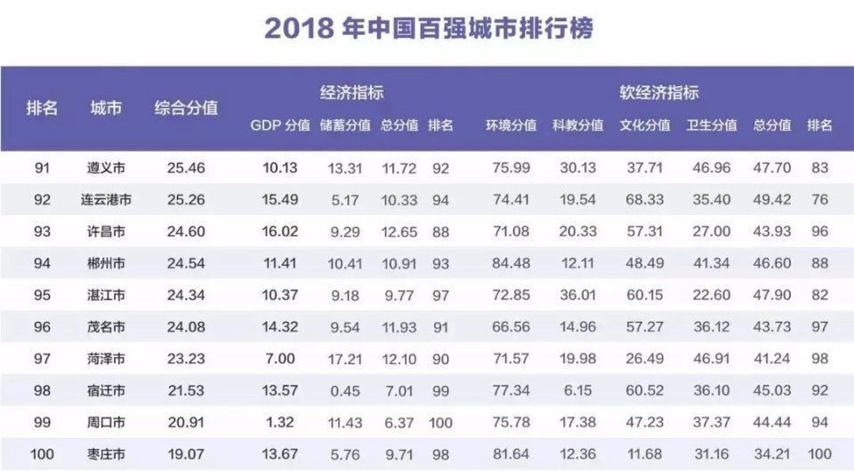 2018中国百强城市排行榜出炉,对于武汉排名你