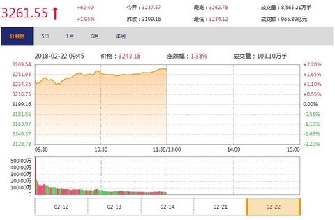 今日午盘:全线飘红 沪深两市高开高走