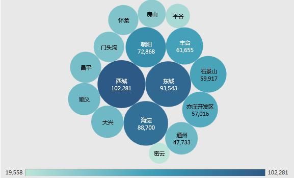 北京5月二手房：市场止跌回升，全市8个板块高于12万元\/