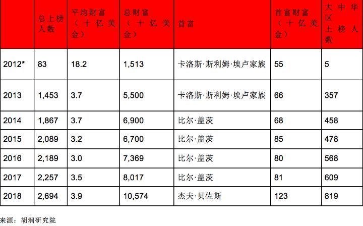 全球富豪榜出炉!杭州有38人身家在10亿美元以上 这位浙商的财富据