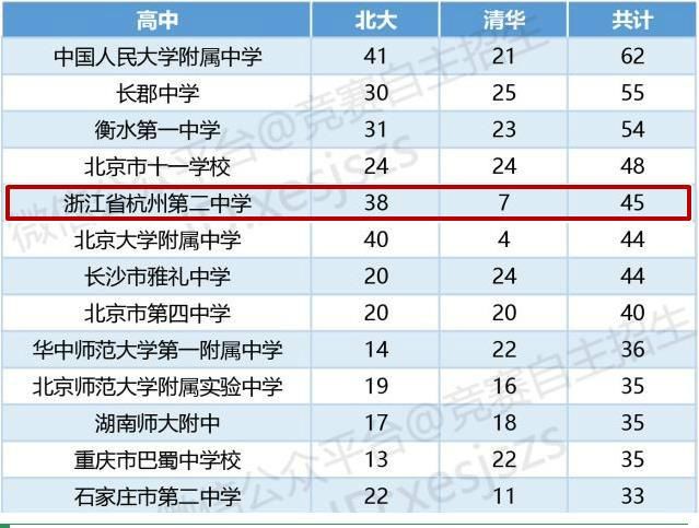 学霸哪家强 清华北大自主招生初审名单出炉杭