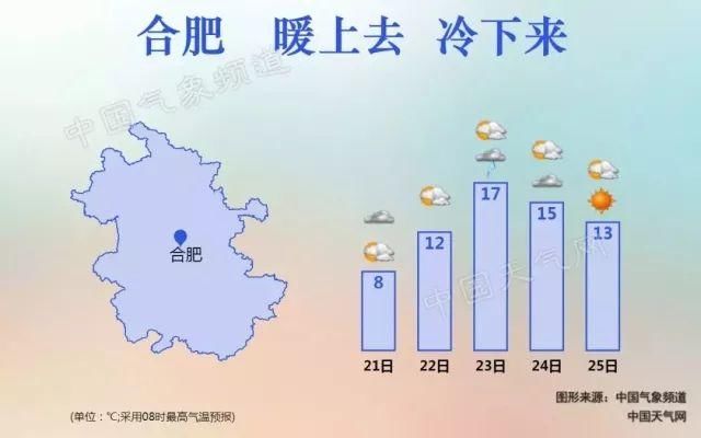 15℃之后，冷空气又又又来安徽!还有更扎心的…