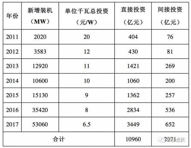 光伏行业的经济效益远高于其补贴