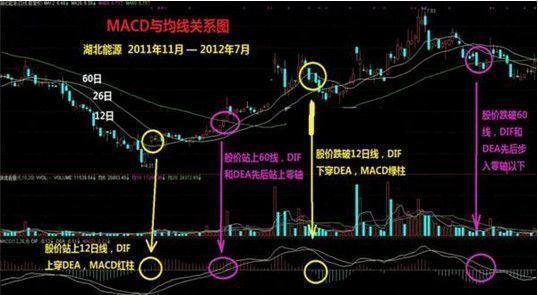 MACD顺口溜：MACD在0轴上方每发生一次金叉，股价将创新高