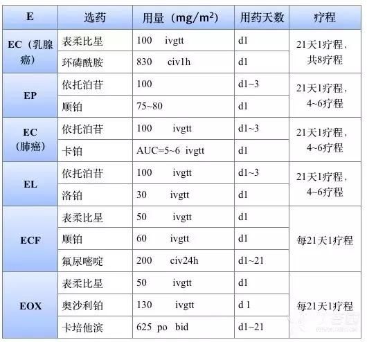 化疗方案表格记忆