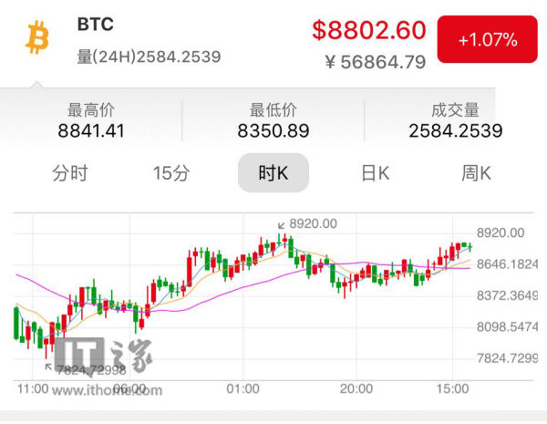 反弹加速:数字货币价格回暖，比特币价格直逼9000美元