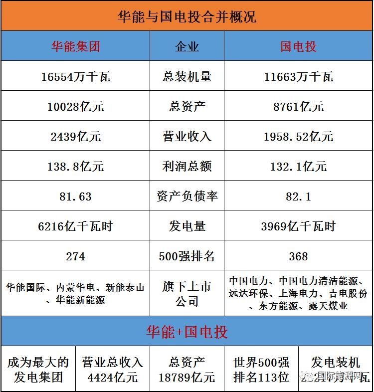 央企合并加速,1.9万亿的华能+国电投、1.7万亿