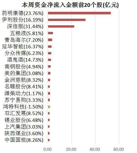 本周主力资金净流出892亿 食品饮料行业净流入居首