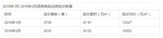 昆明房价连涨21个月:本月终于不在排行榜上了