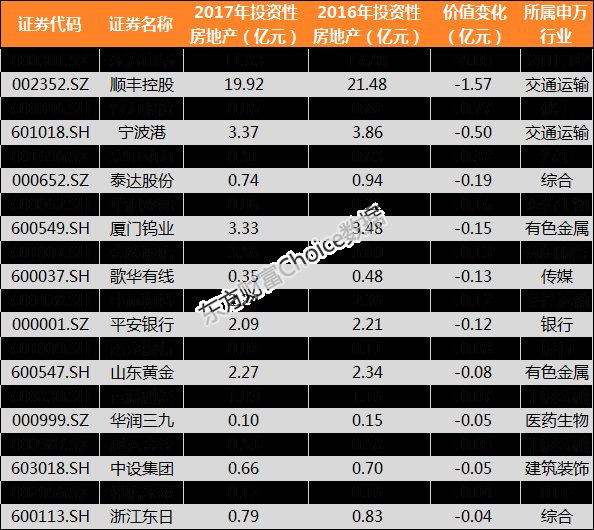 楼市又现大信号:逾7成上市公司抛售投资性房地产