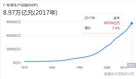 0%,美国经济第一州和中国经济第一省2018年G