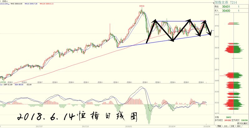 江晨解盘:6.14恒指空头继续发力，注意30000位置