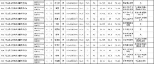 速看!十堰2018考录公务员面试及综合成绩出炉