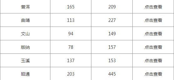 2019年云南公务员考试职位表下载!