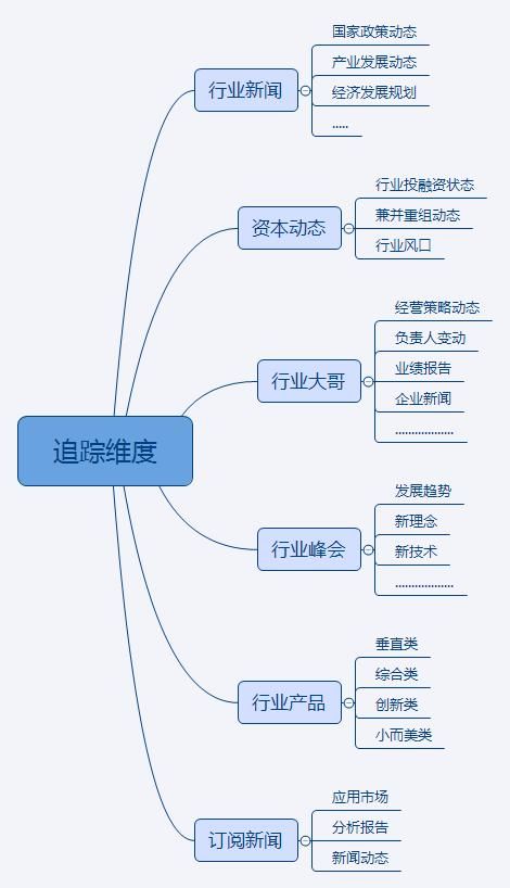 数据分析的思维,数据分析的思维导图